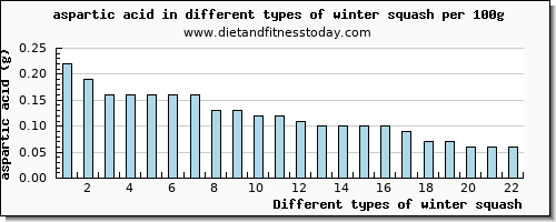 winter squash aspartic acid per 100g